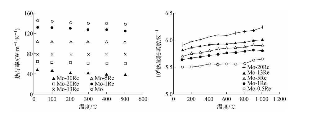 The strengthening effect of rhenium in molybdenum-based alloys and the application prospects of molybdenum-rhenium alloy materials.